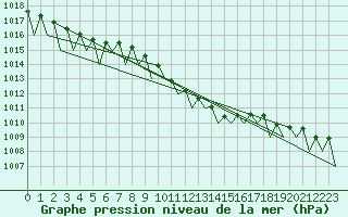 Courbe de la pression atmosphrique pour Debrecen