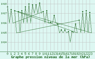 Courbe de la pression atmosphrique pour Pamplona (Esp)
