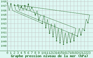 Courbe de la pression atmosphrique pour Vitoria