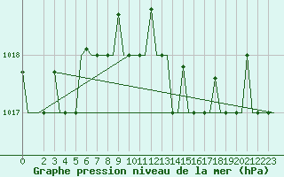 Courbe de la pression atmosphrique pour Pisa / S. Giusto