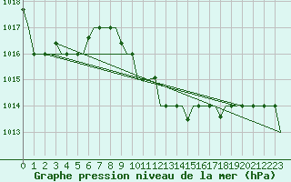 Courbe de la pression atmosphrique pour Burgas