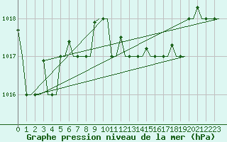 Courbe de la pression atmosphrique pour Annaba