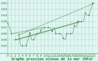Courbe de la pression atmosphrique pour Bergamo / Orio Al Serio