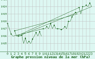 Courbe de la pression atmosphrique pour La Coruna / Alvedro
