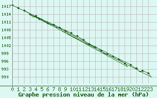 Courbe de la pression atmosphrique pour Leeuwarden