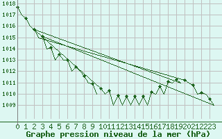 Courbe de la pression atmosphrique pour Vlieland