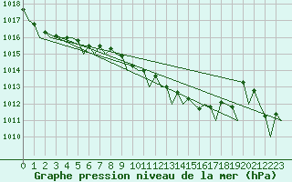 Courbe de la pression atmosphrique pour Platform P11-b Sea