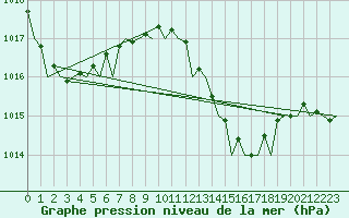 Courbe de la pression atmosphrique pour Almeria / Aeropuerto