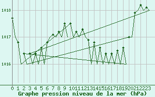 Courbe de la pression atmosphrique pour Barcelona / Aeropuerto