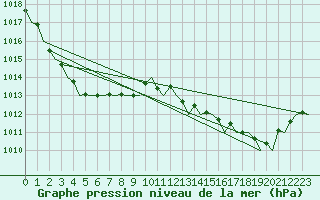 Courbe de la pression atmosphrique pour London / Heathrow (UK)