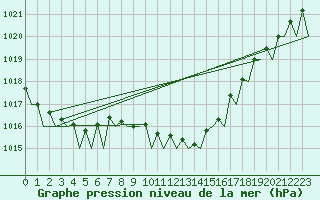 Courbe de la pression atmosphrique pour Berlin-Schoenefeld