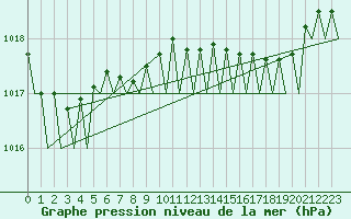 Courbe de la pression atmosphrique pour Platform P11-b Sea