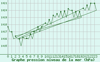 Courbe de la pression atmosphrique pour Vlieland