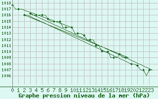 Courbe de la pression atmosphrique pour Trabzon