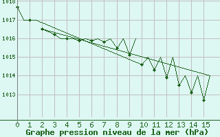 Courbe de la pression atmosphrique pour Vigo / Peinador