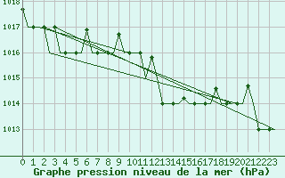 Courbe de la pression atmosphrique pour Pula Aerodrome