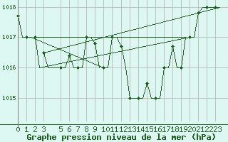 Courbe de la pression atmosphrique pour Olbia / Costa Smeralda