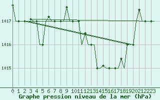 Courbe de la pression atmosphrique pour Torino / Caselle