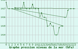 Courbe de la pression atmosphrique pour Milano / Malpensa