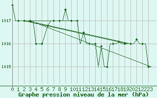 Courbe de la pression atmosphrique pour Ronchi Dei Legionari