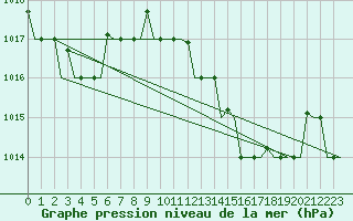 Courbe de la pression atmosphrique pour Tanger Aerodrome