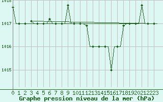 Courbe de la pression atmosphrique pour Ronchi Dei Legionari