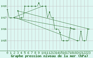 Courbe de la pression atmosphrique pour Milano / Malpensa
