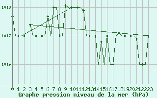 Courbe de la pression atmosphrique pour Roma Fiumicino