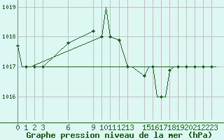 Courbe de la pression atmosphrique pour Pula Aerodrome