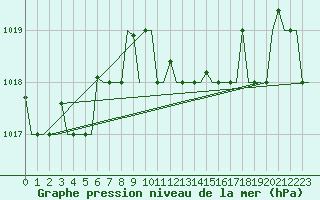 Courbe de la pression atmosphrique pour Gnes (It)