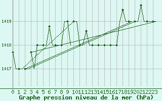 Courbe de la pression atmosphrique pour Elefsis Airport