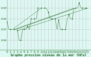 Courbe de la pression atmosphrique pour Palermo / Punta Raisi