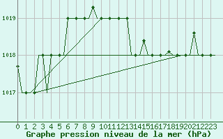 Courbe de la pression atmosphrique pour Dar-El-Beida