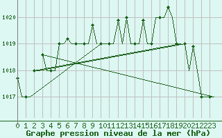 Courbe de la pression atmosphrique pour Hanty-Mansijsk