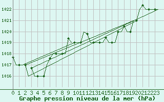 Courbe de la pression atmosphrique pour Rabat-Sale