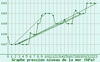 Courbe de la pression atmosphrique pour Gnes (It)