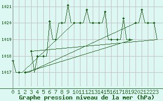 Courbe de la pression atmosphrique pour Antalya