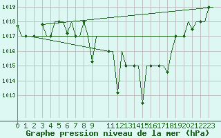 Courbe de la pression atmosphrique pour Ioannina Airport
