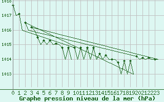 Courbe de la pression atmosphrique pour Lelystad