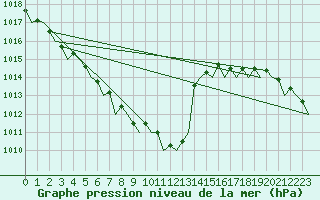 Courbe de la pression atmosphrique pour Banak