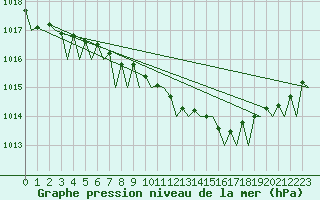 Courbe de la pression atmosphrique pour Wunstorf