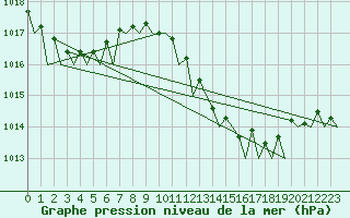 Courbe de la pression atmosphrique pour Ibiza (Esp)
