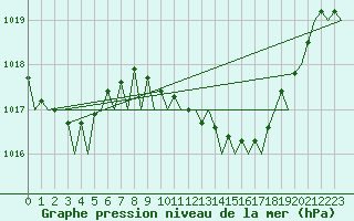 Courbe de la pression atmosphrique pour Jerez De La Frontera Aeropuerto
