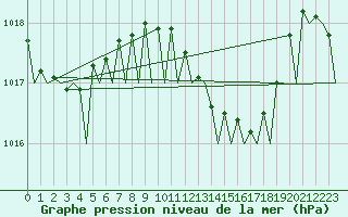 Courbe de la pression atmosphrique pour Cagliari / Elmas