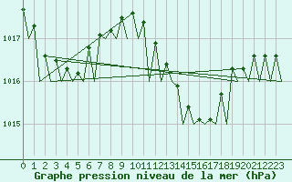 Courbe de la pression atmosphrique pour Melilla