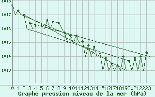 Courbe de la pression atmosphrique pour Woensdrecht