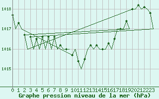 Courbe de la pression atmosphrique pour Bilbao (Esp)