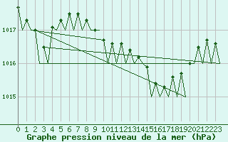 Courbe de la pression atmosphrique pour Barcelona / Aeropuerto