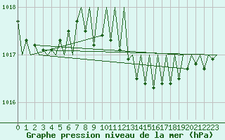 Courbe de la pression atmosphrique pour Saarbruecken / Ensheim