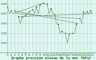 Courbe de la pression atmosphrique pour Gibraltar (UK)